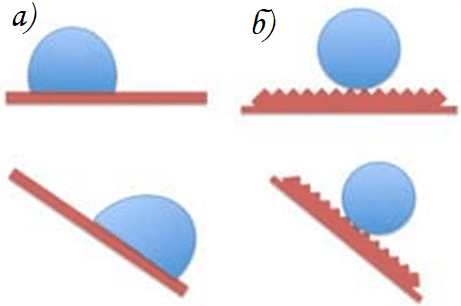 Слика 1. а) представља уобичајену пoдлогу; б) представља суперхидрофобну површину